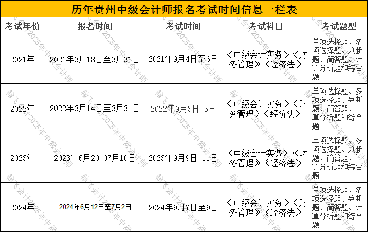 历年贵州中级会计职称职称报名考试时间安排.png