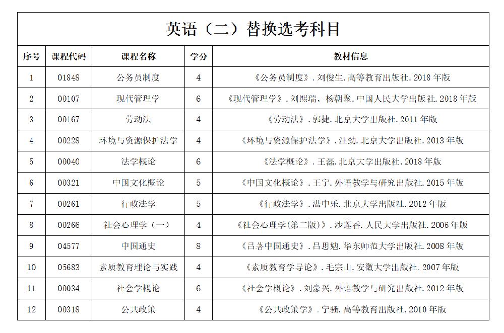 贵州自学考试英语替考科目.png