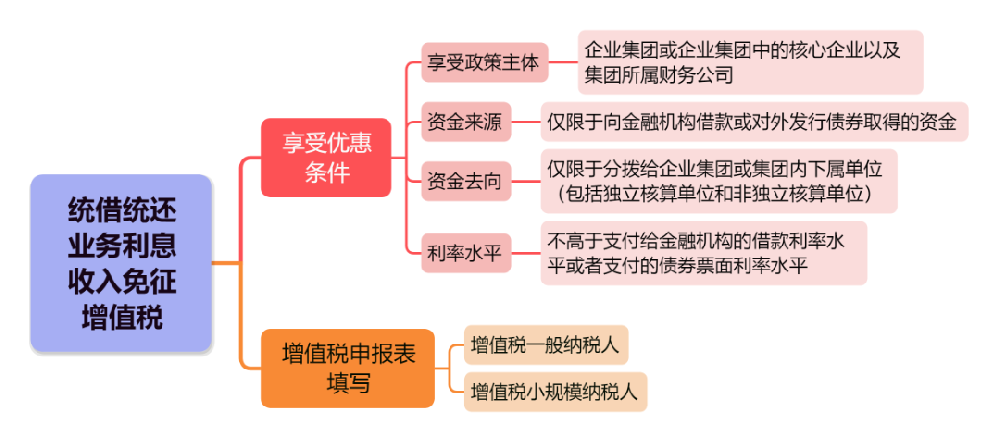 统借统还业务利息收入免征增值税政策及申报表填写 统借统还业务利息收入免征增值税政策及申报表填写